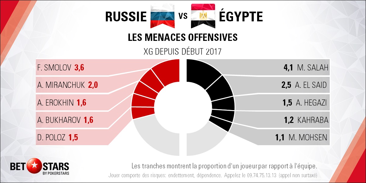 Russia v Egypt - PlayersFR